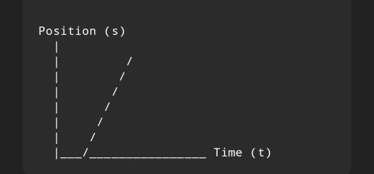 Positive Time Graph Draw a positive time graph for a body moving with constant speed ...